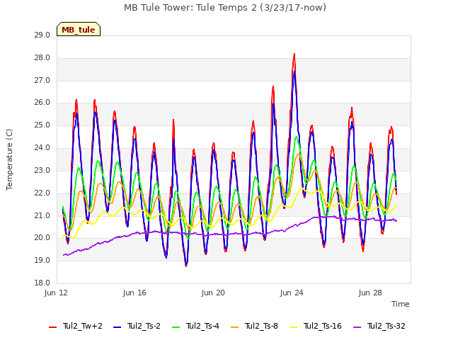 Explore the graph:MB Tule Tower: Tule Temps 2 (3/23/17-now) in a new window