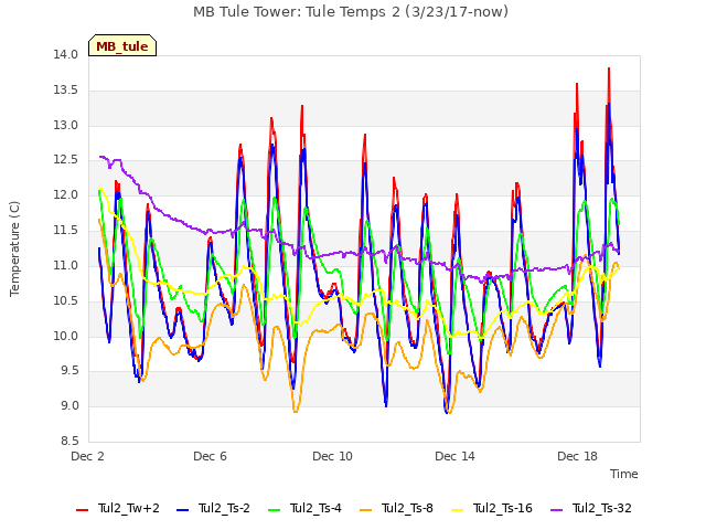 Explore the graph:MB Tule Tower: Tule Temps 2 (3/23/17-now) in a new window