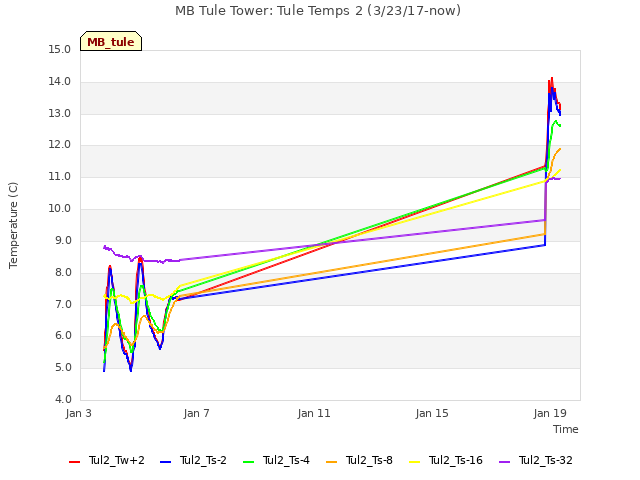 Explore the graph:MB Tule Tower: Tule Temps 2 (3/23/17-now) in a new window