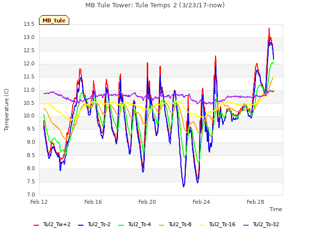 Explore the graph:MB Tule Tower: Tule Temps 2 (3/23/17-now) in a new window
