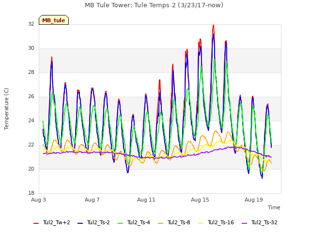 Explore the graph:MB Tule Tower: Tule Temps 2 (3/23/17-now) in a new window