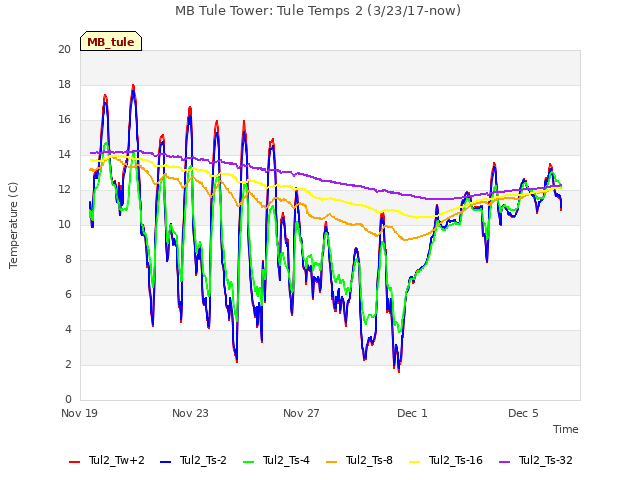 Explore the graph:MB Tule Tower: Tule Temps 2 (3/23/17-now) in a new window