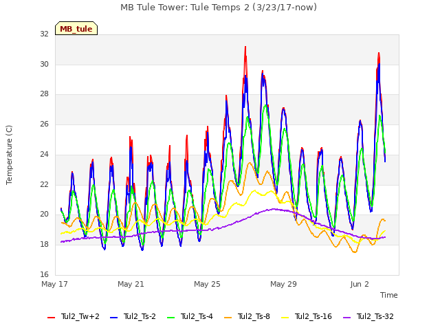 Explore the graph:MB Tule Tower: Tule Temps 2 (3/23/17-now) in a new window