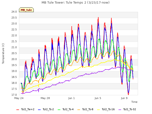 Explore the graph:MB Tule Tower: Tule Temps 2 (3/23/17-now) in a new window
