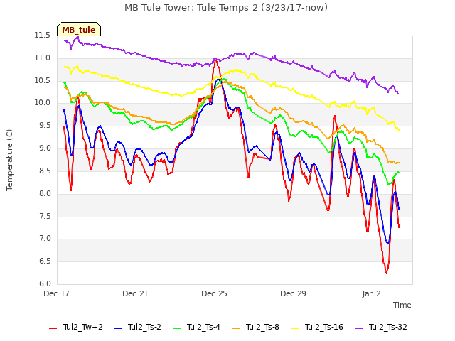Explore the graph:MB Tule Tower: Tule Temps 2 (3/23/17-now) in a new window