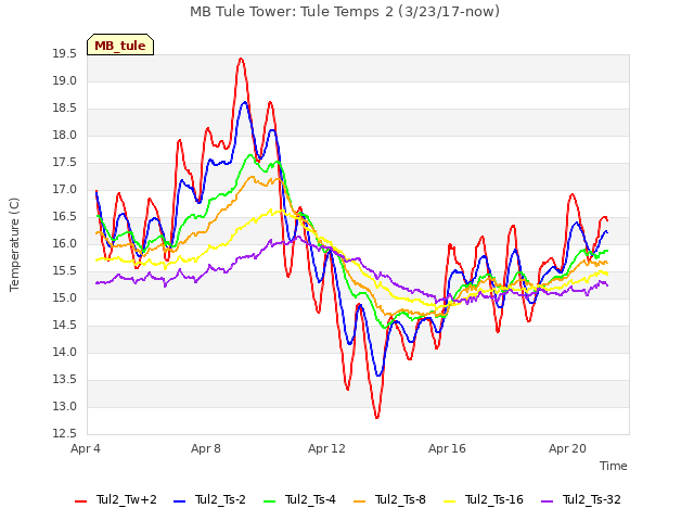 Explore the graph:MB Tule Tower: Tule Temps 2 (3/23/17-now) in a new window