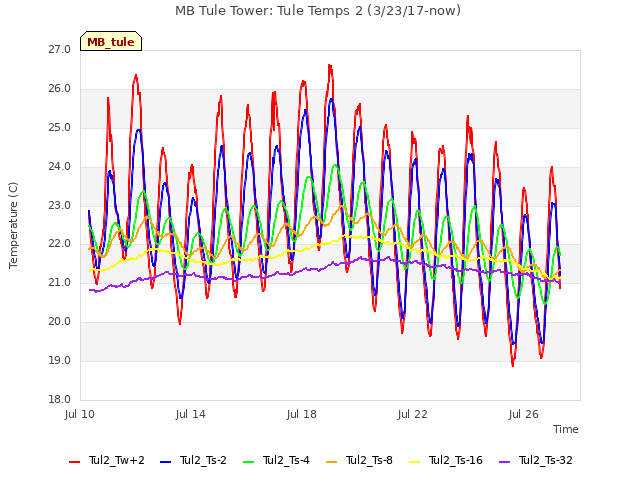 Explore the graph:MB Tule Tower: Tule Temps 2 (3/23/17-now) in a new window