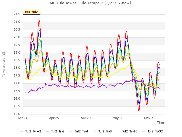 Explore the graph:MB Tule Tower: Tule Temps 2 (3/23/17-now) in a new window
