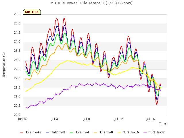 Explore the graph:MB Tule Tower: Tule Temps 2 (3/23/17-now) in a new window