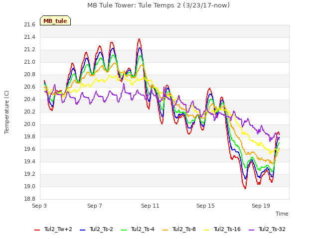 Explore the graph:MB Tule Tower: Tule Temps 2 (3/23/17-now) in a new window