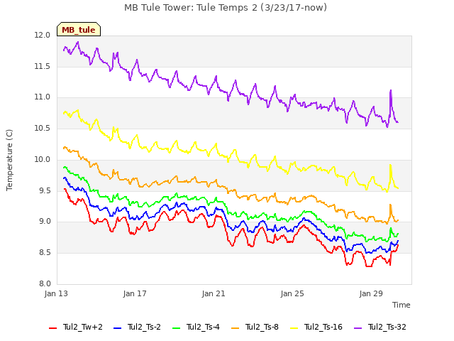 Explore the graph:MB Tule Tower: Tule Temps 2 (3/23/17-now) in a new window