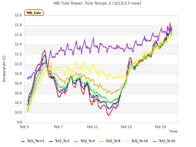 Explore the graph:MB Tule Tower: Tule Temps 2 (3/23/17-now) in a new window