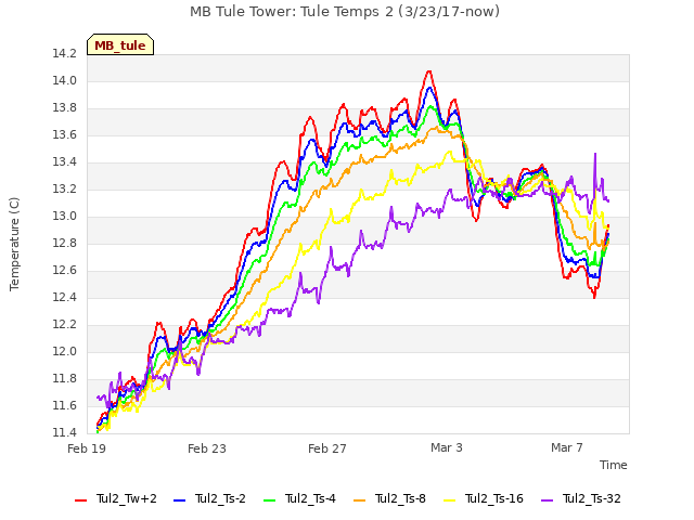 Explore the graph:MB Tule Tower: Tule Temps 2 (3/23/17-now) in a new window