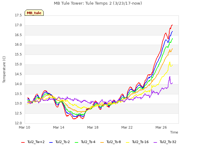 Explore the graph:MB Tule Tower: Tule Temps 2 (3/23/17-now) in a new window