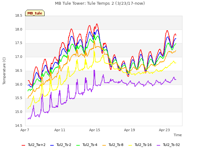 Explore the graph:MB Tule Tower: Tule Temps 2 (3/23/17-now) in a new window
