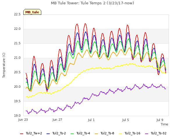 Explore the graph:MB Tule Tower: Tule Temps 2 (3/23/17-now) in a new window