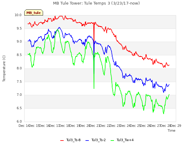 plot of MB Tule Tower: Tule Temps 3 (3/23/17-now)