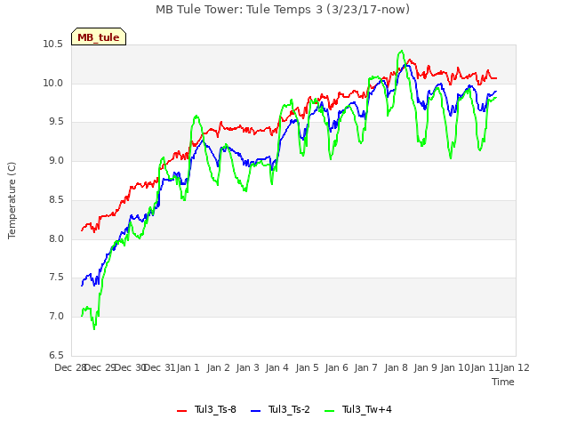 plot of MB Tule Tower: Tule Temps 3 (3/23/17-now)