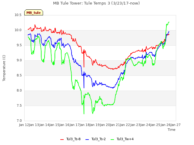 plot of MB Tule Tower: Tule Temps 3 (3/23/17-now)