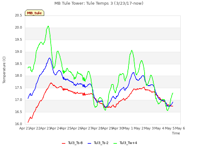 plot of MB Tule Tower: Tule Temps 3 (3/23/17-now)