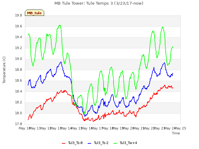 plot of MB Tule Tower: Tule Temps 3 (3/23/17-now)