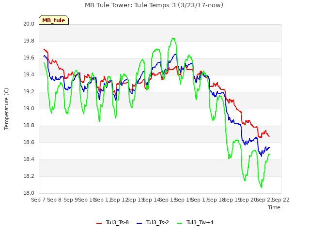 plot of MB Tule Tower: Tule Temps 3 (3/23/17-now)