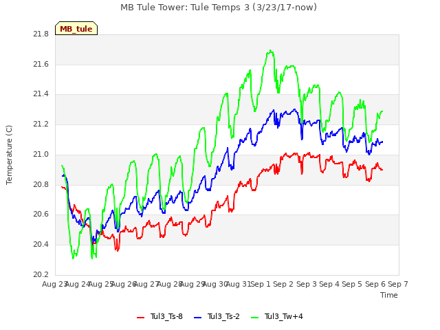 plot of MB Tule Tower: Tule Temps 3 (3/23/17-now)