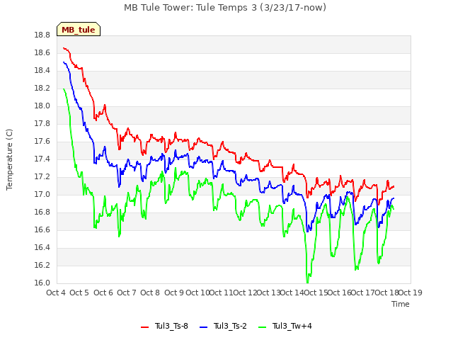 plot of MB Tule Tower: Tule Temps 3 (3/23/17-now)
