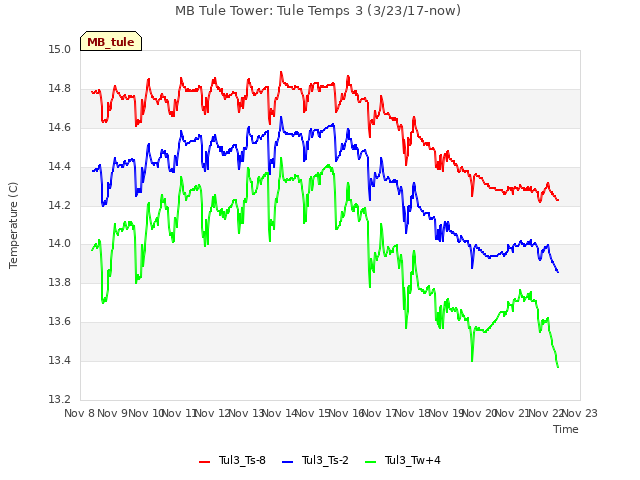 plot of MB Tule Tower: Tule Temps 3 (3/23/17-now)