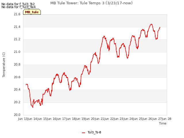 plot of MB Tule Tower: Tule Temps 3 (3/23/17-now)