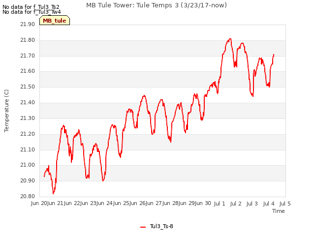plot of MB Tule Tower: Tule Temps 3 (3/23/17-now)