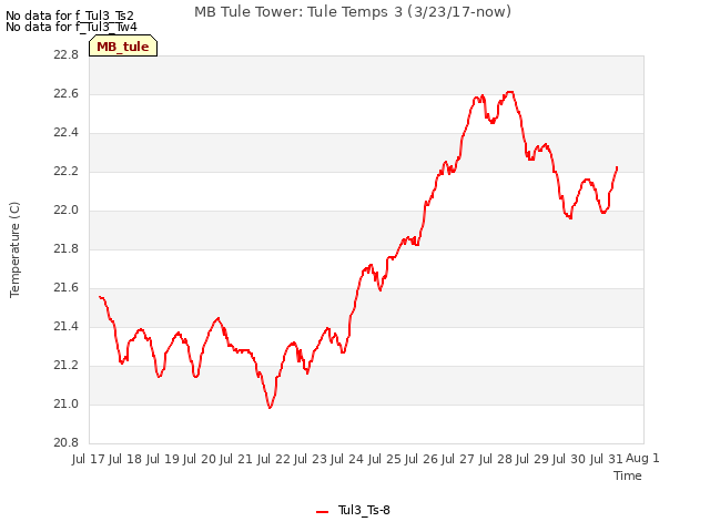 plot of MB Tule Tower: Tule Temps 3 (3/23/17-now)