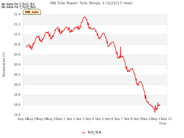 plot of MB Tule Tower: Tule Temps 3 (3/23/17-now)