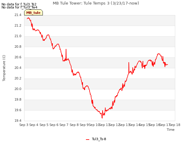 plot of MB Tule Tower: Tule Temps 3 (3/23/17-now)