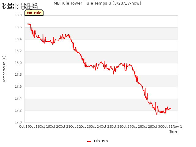 plot of MB Tule Tower: Tule Temps 3 (3/23/17-now)