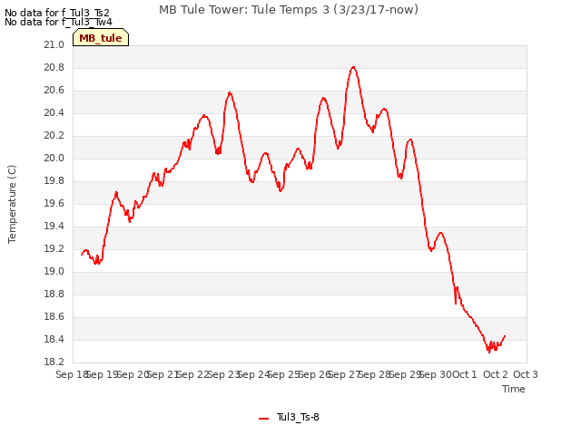plot of MB Tule Tower: Tule Temps 3 (3/23/17-now)