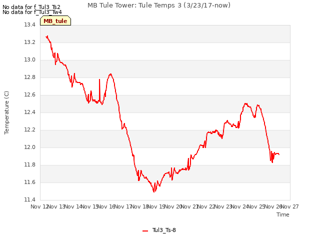 plot of MB Tule Tower: Tule Temps 3 (3/23/17-now)