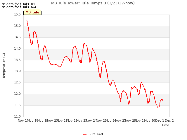 plot of MB Tule Tower: Tule Temps 3 (3/23/17-now)