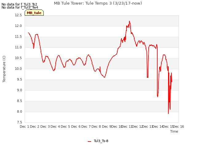 plot of MB Tule Tower: Tule Temps 3 (3/23/17-now)