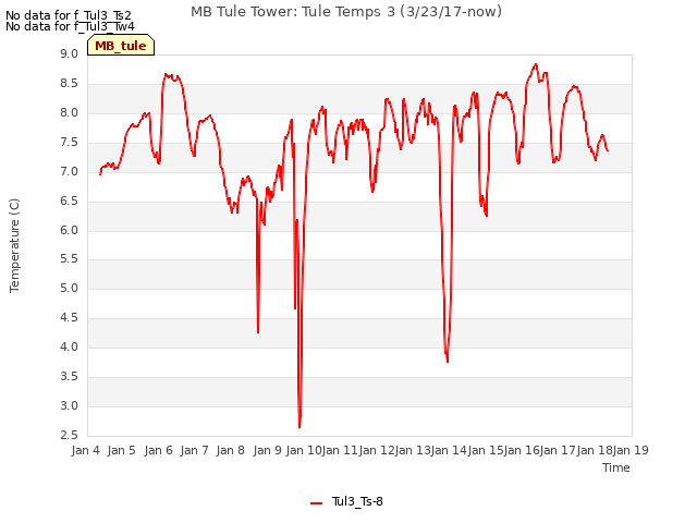 plot of MB Tule Tower: Tule Temps 3 (3/23/17-now)