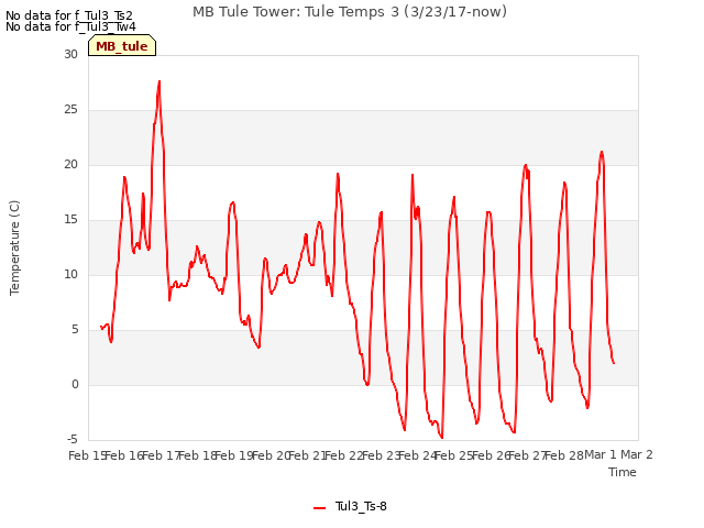 plot of MB Tule Tower: Tule Temps 3 (3/23/17-now)