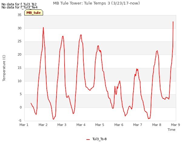 plot of MB Tule Tower: Tule Temps 3 (3/23/17-now)