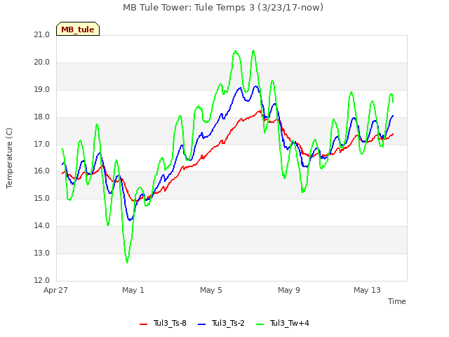 Explore the graph:MB Tule Tower: Tule Temps 3 (3/23/17-now) in a new window