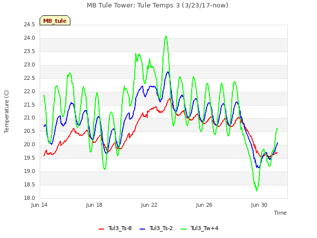 Explore the graph:MB Tule Tower: Tule Temps 3 (3/23/17-now) in a new window
