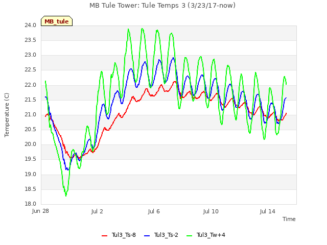 Explore the graph:MB Tule Tower: Tule Temps 3 (3/23/17-now) in a new window