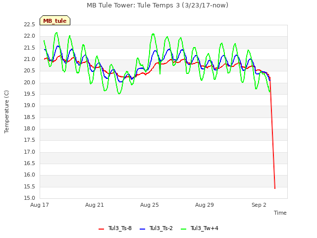 Explore the graph:MB Tule Tower: Tule Temps 3 (3/23/17-now) in a new window