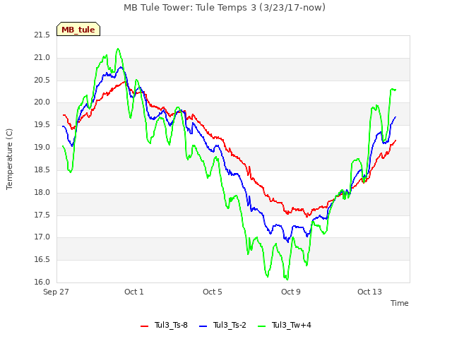 Explore the graph:MB Tule Tower: Tule Temps 3 (3/23/17-now) in a new window