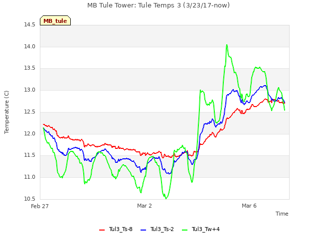 Explore the graph:MB Tule Tower: Tule Temps 3 (3/23/17-now) in a new window