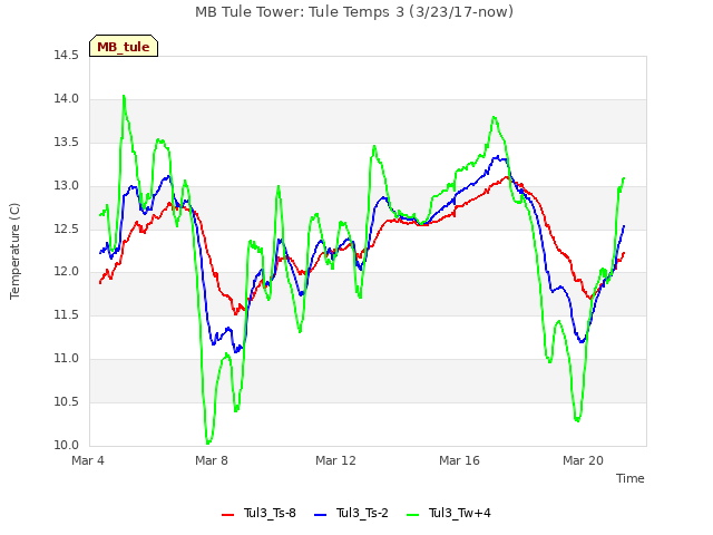 Explore the graph:MB Tule Tower: Tule Temps 3 (3/23/17-now) in a new window