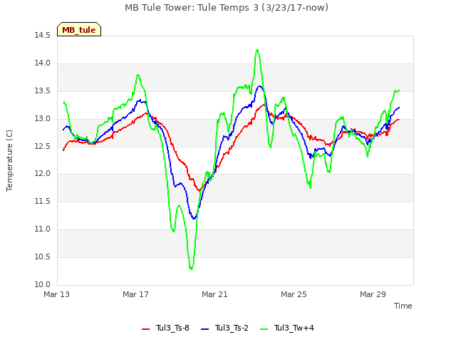 Explore the graph:MB Tule Tower: Tule Temps 3 (3/23/17-now) in a new window